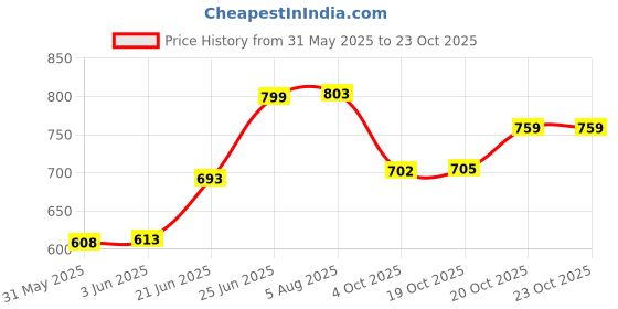 flipkart.com luminescence enterprises Pack of 7 Ceramic Luminescence Ceramic 750 ML Tea Pot & 120 ML Cups set, Multicolor, Pack Of 7 luminescence enterprises Price History Graph from 31 May 2025 to 23 Oct 2025