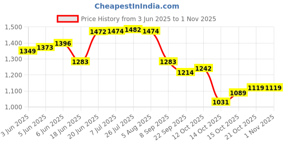 flipkart.com deedecorwave Pack of 7 Ceramic Premium Ceramic Tea Set of 7 PCS Teapot (100ML) with 6 Cups (150ML Each) Dinner Set deedecorwave Price History Graph from 3 Jun 2025 to 31 Oct 2025