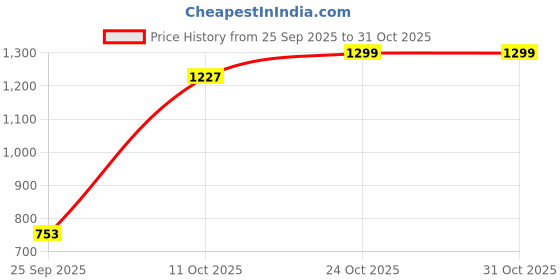 flipkart.com fiery Pack of 7 Ceramic SJM Tea/Coffee Cup Set 180 ml with Kettle (6 Tea Cups + 1 Kettle) - (Black) fiery Price History Graph from 25 Sep 2025 to 30 Oct 2025