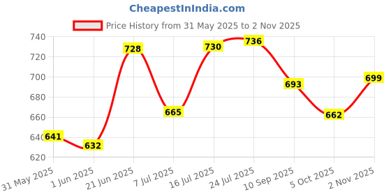 flipkart.com laghima jadon Pack of 7 Ceramic Tea/Coffee Kettle japanese Handmade Unique Styled Design Morning Set with 6 Cups laghima jadon Price History Graph from 31 May 2025 to 2 Nov 2025