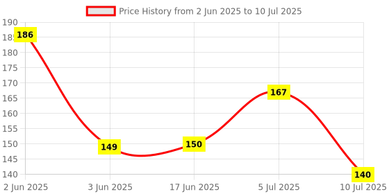 flipkart.com smart minds (Pack of 7) - English Language - India & World Map - Both Political & Physical with Constitution of India Chart, History of India Chart & Geography Terms Chart | Set Of 7 In English Language | Useful for UPSC and other exams Paper Print smart minds Price History Graph from 2 Jun 2025 to 10 Jul 2025