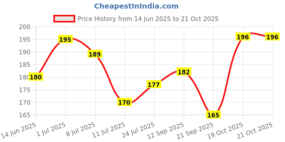 flipkart.com smart books publishers and distributors Pack of 7 Hindi Medium Maps – World, India Political & Physical, History, Constitution, Geography | SSC, UPSC & Competitive Exam Preparation | Educational Wall Charts Gift Set Paper Print smart books publishers and distributors Price History Graph from 14 Jun 2025 to 20 Oct 2025