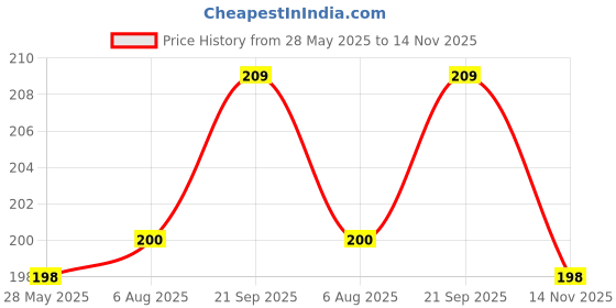 flipkart.com mira farmcraft Pack of 7 Rattle Set with Teathers for New Born Babies Toy Non-Toxic BPA Free Rattle mira farmcraft Price History Graph from 28 May 2025 to 14 Nov 2025