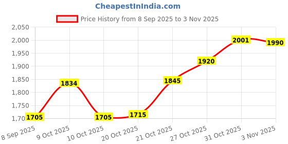flipkart.com ojas Pack of 7 Silver Plated Dinner Set ojas Price History Graph from 8 Sep 2025 to 31 Oct 2025