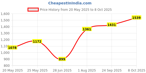flipkart.com Pack of 7 Silver Plated Tedlayer Buffet Dinner Set for Dinning Wedding Return Gift, Kitchen,Birthday Dinner Set tedlayer Price History Graph from 20 May 2025 to 8 Oct 2025