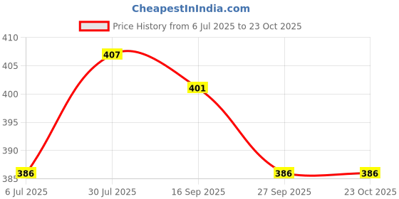 flipkart.com yes kitchen Pack of 7 Stainless Steel yes kitchen Price History Graph from 6 Jul 2025 to 22 Oct 2025