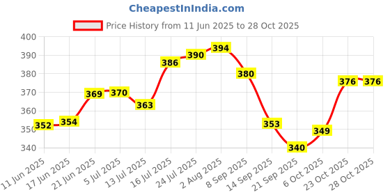 flipkart.com ym stainless Pack of 7 Stainless Steel 6 PCs Tea Cups with Tray 140ml Laser Design ym stainless Price History Graph from 11 Jun 2025 to 28 Oct 2025