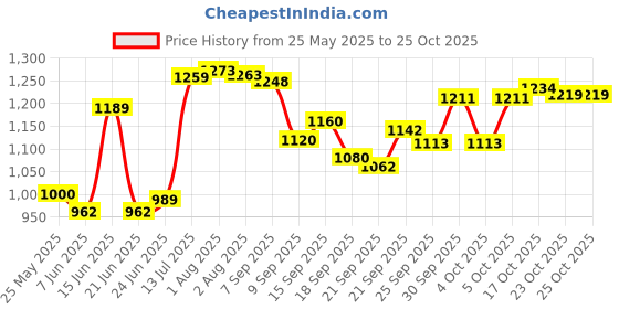 flipkart.com saubhagya Pack of 7 Stainless Steel 7 pieces Dinner Set Thali Set, Bowl, Spoon, Glass with Gold Look Dinnerware Dinner Set saubhagya Price History Graph from 25 May 2025 to 25 Oct 2025