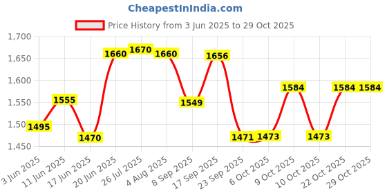 flipkart.com classic essentials Pack of 7 Stainless Steel High Grade Golden PVD Coating Hammered Dinner Set | Serve for 1 Dinner Set classic essentials Price History Graph from 3 Jun 2025 to 29 Oct 2025