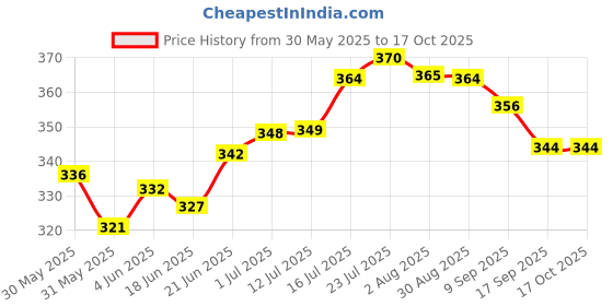 flipkart.com rema Pack of 7 Stainless Steel, Plastic Cups for Coffee and Tea Set of 6 Pieces With Serving Tray rema Price History Graph from 30 May 2025 to 16 Oct 2025