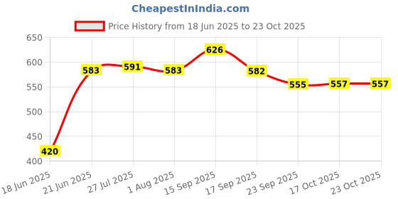 flipkart.com bluneo Pack of 7 Stainless Steel Royal Rajwadi Hemmer Finish Dinner set Dinner Set bluneo Price History Graph from 18 Jun 2025 to 23 Oct 2025