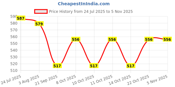 flipkart.com clasy Pack of 7 Stainless Steel Tea Kettle With 6 Tea/Coffee Cup Laser Prnted Mirror Polish clasy Price History Graph from 24 Jul 2025 to 4 Nov 2025