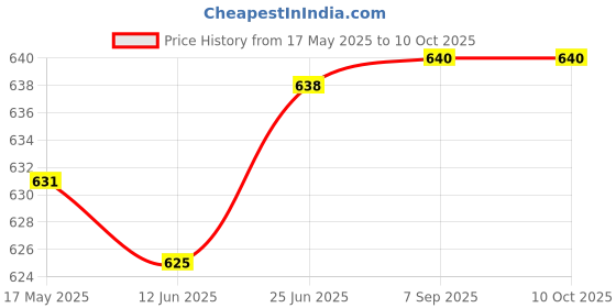 flipkart.com s1store (Pack of 7) Tableware Serving Desire Lemon Set,1.2L Water jug with 6 Glass 220ML Jug Glass Set s1store Price History Graph from 17 May 2025 to 10 Oct 2025