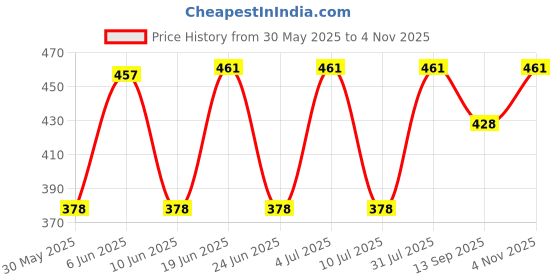 flipkart.com tiny tots Pack of 7 Wetfree Reusable Washable Adjustable Cotton Diaper Nappy Inserts for Baby Cloth Diapers, 5 Layer microfiber Inserts Liners Natures Cloth Diaper Liner For Babies of Ages 0 to 2 years - M - L (7 Pieces) tiny tots Price History Graph from 30 May 2025 to 4 Nov 2025