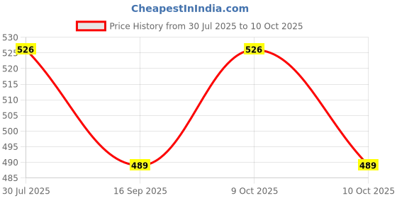 flipkart.com fablittle Pack of 7 Wetfree Reusable Washable Cotton Diaper Nappy Inserts for Baby Cloth Diapers, 5 Layer Bamboo Charcoal Inserts Liners Natures Cloth Diaper Liner - M (7 Pieces fablittle Price History Graph from 30 Jul 2025 to 10 Oct 2025