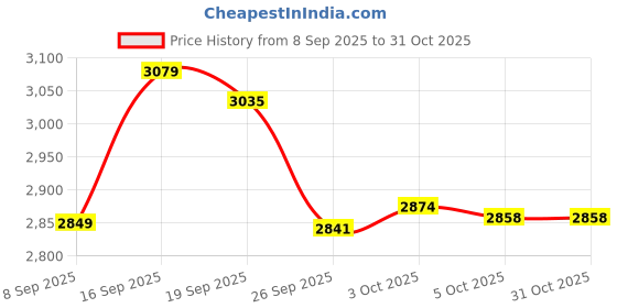 flipkart.com classic essentials Pack of 71 Stainless Steel Dinner Set|Serves 6 People|Heavy Gauge|Kitchen Set|Permanent Laser-Maple Dinner Set classic essentials Price History Graph from 8 Sep 2025 to 30 Oct 2025