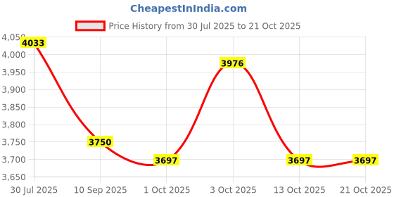 flipkart.com dynore Pack of 71 Steel Stainless Steel 71 Pcs Dinner Set Dinner Set dynore Price History Graph from 30 Jul 2025 to 20 Oct 2025
