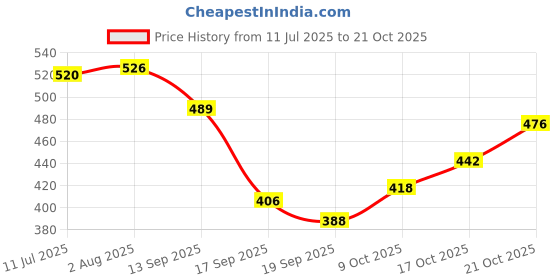 flipkart.com tugs Pack of 75 Grocery Bags tugs Price History Graph from 11 Jul 2025 to 21 Oct 2025