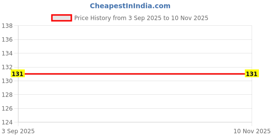 flipkart.com be a save green hero Pack of 75 Grocery Bags be a save green hero Price History Graph from 3 Sep 2025 to 8 Nov 2025