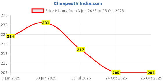flipkart.com printnet Pack of 77 BTS Band Members Photos collections| for BTS Fans | HD+ Quality Photographic Paper printnet Price History Graph from 3 Jun 2025 to 24 Oct 2025