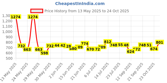 flipkart.com offerzone (pack of 7)Glassware Imported Crystal Glass Carafes & Pitchers Jug (1100 m L) 6 Glass Jug Glass Set offerzone Price History Graph from 13 May 2025 to 22 Oct 2025