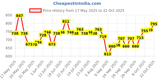 flipkart.com baluda (pack of 7)Glassware Imported Crystal Glass Carafes & Pitchers Jug (1.5 L) 6 Glass Jug Glass Set baluda Price History Graph from 17 May 2025 to 22 Oct 2025