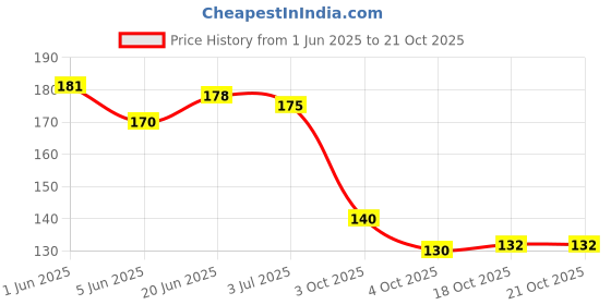 flipkart.com npn (PACK OF 7)INDIA AND WORLD POLITICAL AND PHYSICAL ENGLISH WALL MAPS & CONSTITUTION AND HISTORY OF INDIA CHARTS WITH PERIODIC TABLE CHART(SIZE: 28"*40"), PAPER PRINT, NON LAMINATED, PAPER FOLDED Paper Print npn Price History Graph from 1 Jun 2025 to 20 Oct 2025