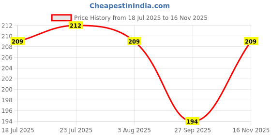 flipkart.com slikvita (Pack of 8) 100% Unbreakable Curved Shape Prism Pattern Water Juice Drinking Glass Set Glass Set Water/Juice Glass slikvita Price History Graph from 18 Jul 2025 to 16 Nov 2025