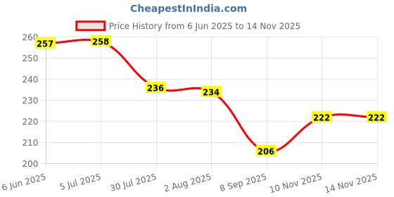 flipkart.com sedulous (Pack of 8) 100% Unbreakable Curved Shape Prism Pattern Water Juice Drinking Glasses Set Of 8 ( Clear,Plastic) Glass Set Water/Juice Glass sedulous Price History Graph from 6 Jun 2025 to 13 Nov 2025