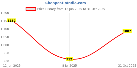 flipkart.com pacing grass Pack of 8 Bamboo Bio-composite Large Plate & Spoon Set | Plates & Spoons Combo for Biryani, Pulao Dinner Set pacing grass Price History Graph from 12 Jun 2025 to 31 Oct 2025