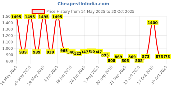 flipkart.com zido Pack of 8 Bat Shape Serving Platters with Dip Bowl for All Types of Snacks Sizzler Tray zido Price History Graph from 14 May 2025 to 30 Oct 2025
