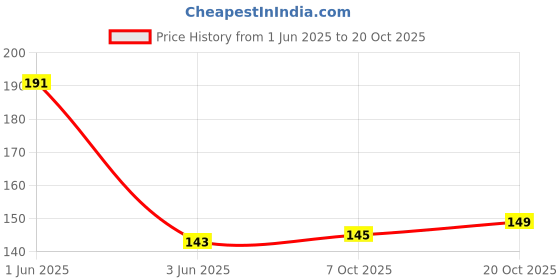 flipkart.com printnet Pack of 8 BLACKPINK K-Pop Band Girls Groups poster Photographic Paper printnet Price History Graph from 1 Jun 2025 to 20 Oct 2025