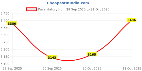 flipkart.com shivshakti arts Pack of 8 Brass Dinner Set shivshakti arts Price History Graph from 28 Sep 2025 to 21 Oct 2025