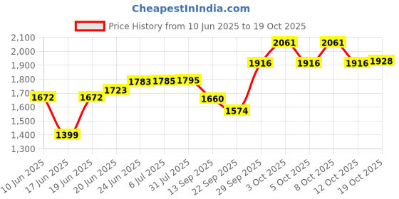 flipkart.com yourowndcor Pack of 8 Ceramic Handcrafted Ceramic Dinner Plates 10 Inches with Bowl(8 Pieces, Serving For 4) Dinner Set yourowndcor Price History Graph from 10 Jun 2025 to 19 Oct 2025