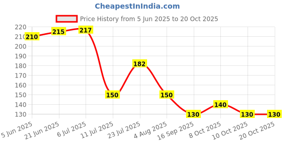 flipkart.com slikvita (Pack of 8) Clear Prism With Morpicch Designe Shape Water Glases Juice Glass Set For Kitchen Glass Set Water/Juice Glass slikvita Price History Graph from 5 Jun 2025 to 19 Oct 2025