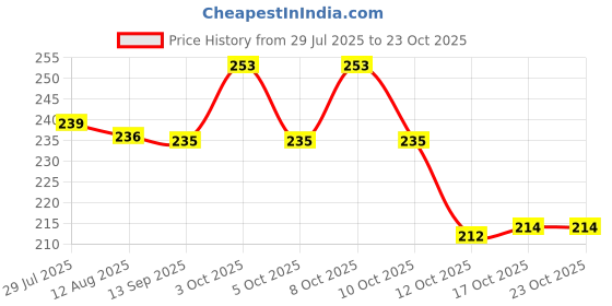 flipkart.com bellerbird (Pack of 8) Clear Prism With Morpicch Designe Shape Water Glasses Juice Glass Set For Kitchen Glass Set Glass Set Water/Juice Glass bellerbird Price History Graph from 29 Jul 2025 to 23 Oct 2025
