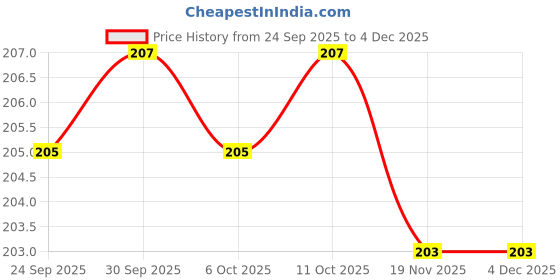 flipkart.com finner (Pack of 8) Crystal Clear Transparent Water & Juice Glasses (Set of 8) Glass (300ml) Glass Set Water/Juice Glass finner Price History Graph from 24 Sep 2025 to 4 Dec 2025