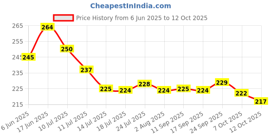 flipkart.com bellerbird (Pack of 8) Fruit Design Printing Transparent Unbreakable Material Glass Set Water/Juice Glass bellerbird Price History Graph from 6 Jun 2025 to 12 Oct 2025