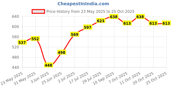 flipkart.com leosportz (pack of 8) Gym Pulley 4-inch with Inbuilt Bush and Bearing Climbing Pulley leosportz Price History Graph from 23 May 2025 to 25 Oct 2025
