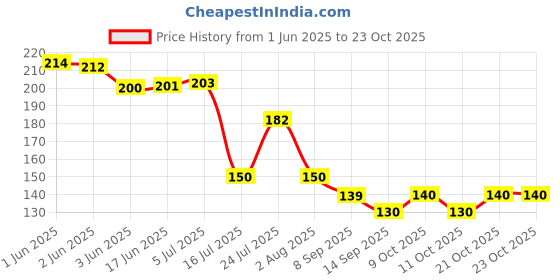 flipkart.com slikvita (Pack of 8) honey designee unbreakable Glass Set Water/Juice Glass slikvita Price History Graph from 1 Jun 2025 to 21 Oct 2025
