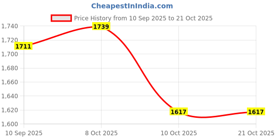 flipkart.com indianartvilla (Pack of 8) IAV-CB-1-1010 Glass Water/Juice Glass indianartvilla Price History Graph from 10 Sep 2025 to 21 Oct 2025