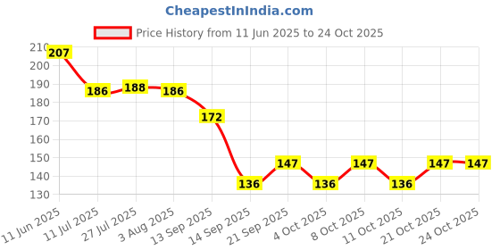 flipkart.com slikvita (Pack of 8) Ice Glass Water Juice Whiskey Wine Beer Whiskey Glass Set Glass Set Water/Juice Glass slikvita Price History Graph from 11 Jun 2025 to 22 Oct 2025