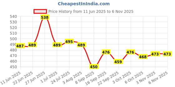 flipkart.com home-pro Pack of 8 Melamin R L 102 Pink Printed 6 Full Plates & 2 Serving Spoons | Melamin Crockery Set Dinner Set home-pro Price History Graph from 11 Jun 2025 to 6 Nov 2025