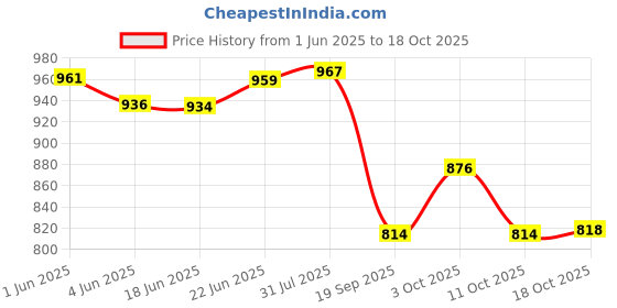 flipkart.com zido (Pack of 8) Multipurpose Serving Platters for All Types of Snacks Sizzler Tray zido Price History Graph from 1 Jun 2025 to 18 Oct 2025