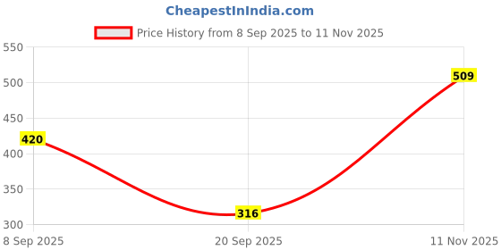 flipkart.com larah by borosil Pack of 8 Opalware Firefly 140 ml Opalware Cup and Saucer Set larah by borosil Price History Graph from 8 Sep 2025 to 11 Nov 2025