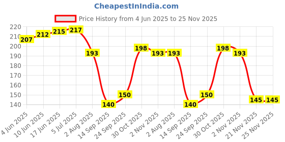 flipkart.com finner (Pack of 8) (Pack of 8) Diamond Design For Water and Juice Glass Set (250 ml, Plastic) Glass Set Water/Juice Glass finner Price History Graph from 4 Jun 2025 to 24 Nov 2025
