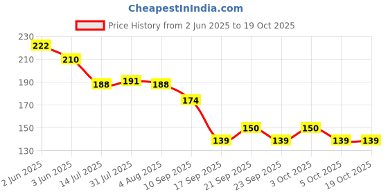 flipkart.com slikvita (Pack of 8) Plastic Unbreakable Multi-Purpose Transparent Water/Juice Glass Set Water/Juice Glass slikvita Price History Graph from 2 Jun 2025 to 19 Oct 2025