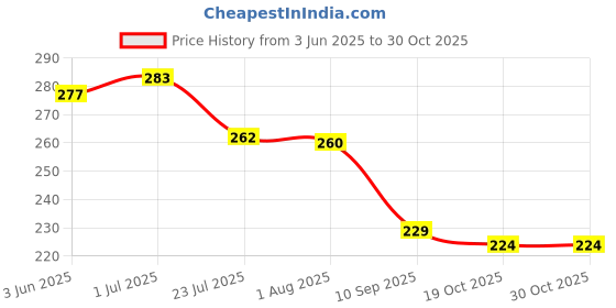 flipkart.com savorier (Pack of 8) Premium Quality Prism Design Unbreackable Everyday Ussage Glass Set Water/Juice Glass savorier Price History Graph from 3 Jun 2025 to 29 Oct 2025