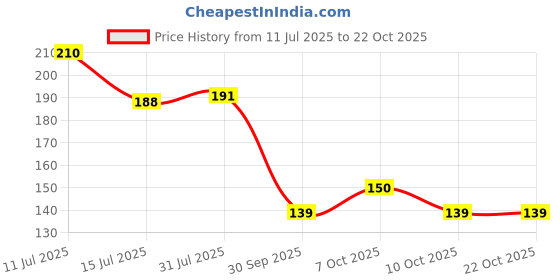 flipkart.com bellmond (Pack of 8) Premium Quality Unbreakable Honey Design Drinking Glass Set Water/Juice Glass bellmond Price History Graph from 11 Jul 2025 to 22 Oct 2025