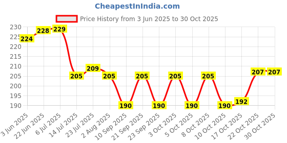 flipkart.com nexium (Pack of 8) Premium Quality Unbreakable Water Juice Beer Cold Drinks Crystal Clear Plastic Glass Set Water/Juice Glass nexium Price History Graph from 3 Jun 2025 to 29 Oct 2025